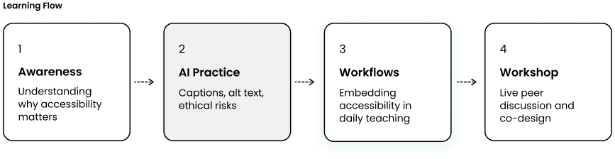 Learning flow diagram showing four stages: 1 Awareness, 2 AI Practice (current module), 3 Workflows, 4 Workshop