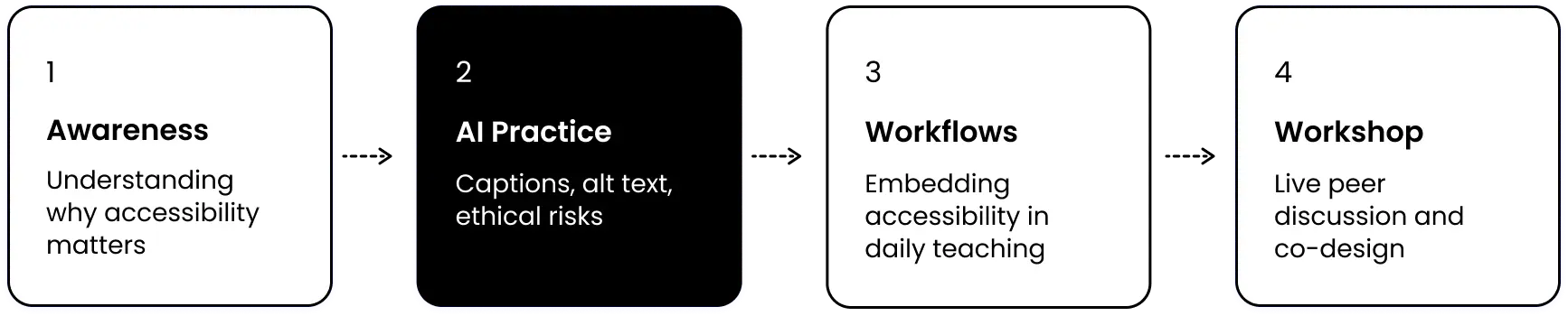 Learning flow diagram showing four stages: 1 Awareness, 2 AI Practice (current module), 3 Workflows, 4 Workshop