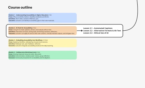 Course outline from the Miro storyboard showing four modules, with Module 2 broken into Lesson 2.1 Automated Captions, Lesson 2.2 Alternative Formats and Alt Text, and Lesson 2.3 Ethical Use of AI