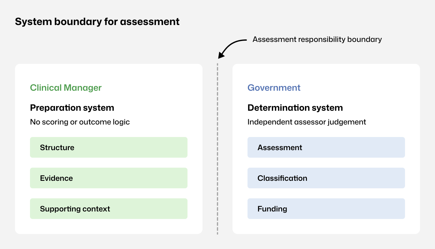 System boundary separating Clinical Manager from Government assessment