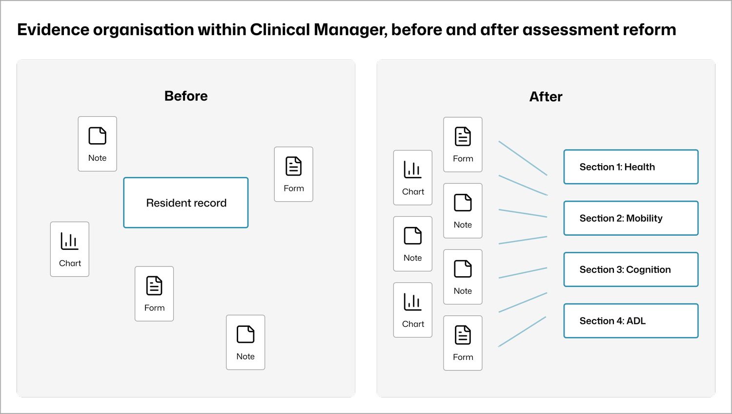 Evidence storage before and after: resident record reorganised by AN-ACC sections