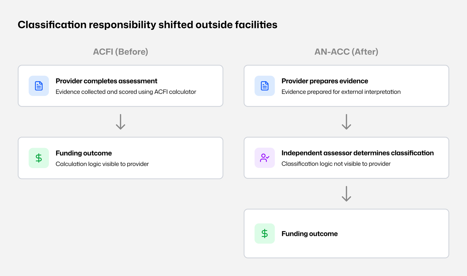 Classification responsibility shifted outside facilities