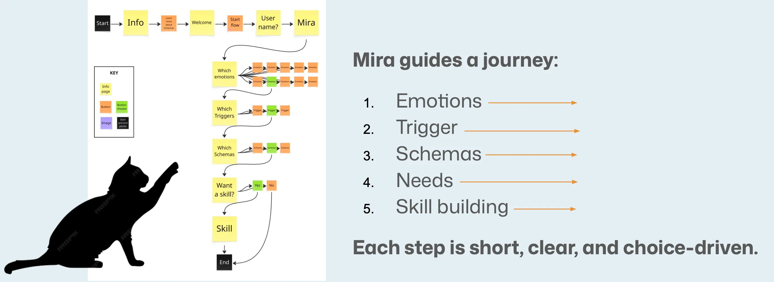 Schema Compass five-stage learning sequence: emotion, trigger, schema, unmet need, coping skill