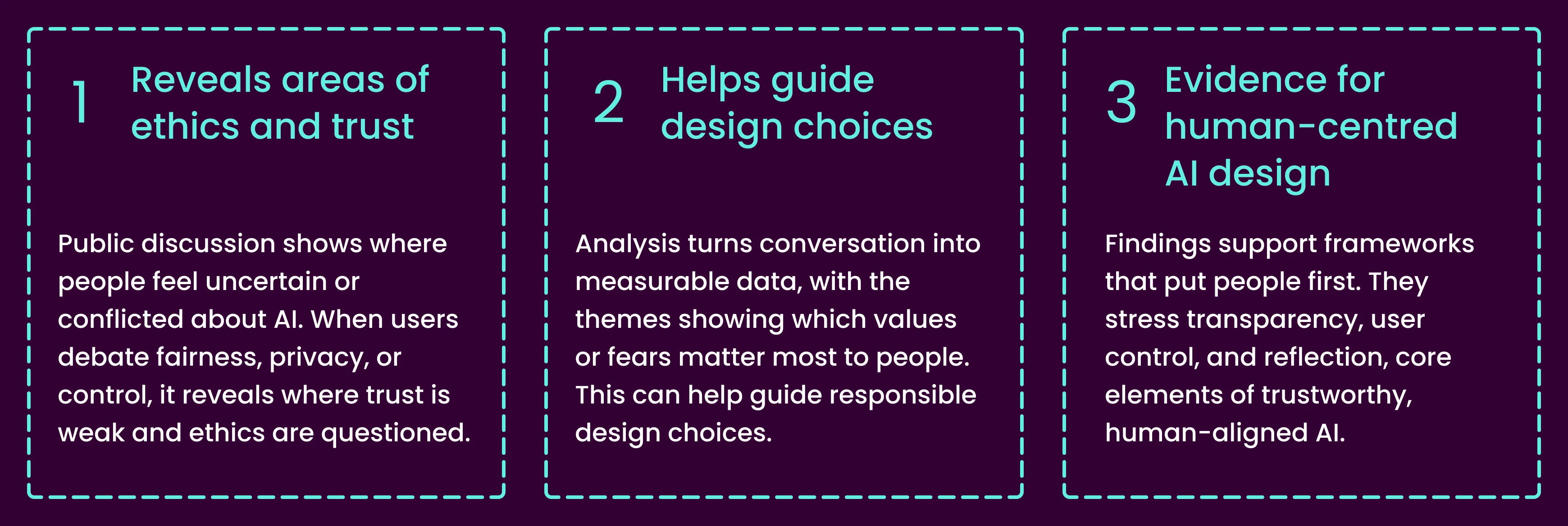 Key insights: 1. Reveals areas of ethics and trust, public discussion shows where people feel uncertain or conflicted about AI. 2. Helps guide design choices, analysis turns conversation into measurable data showing which values or fears matter most. 3. Evidence for human-centred AI design, findings support frameworks that put people first, stressing transparency, user control, and reflection.