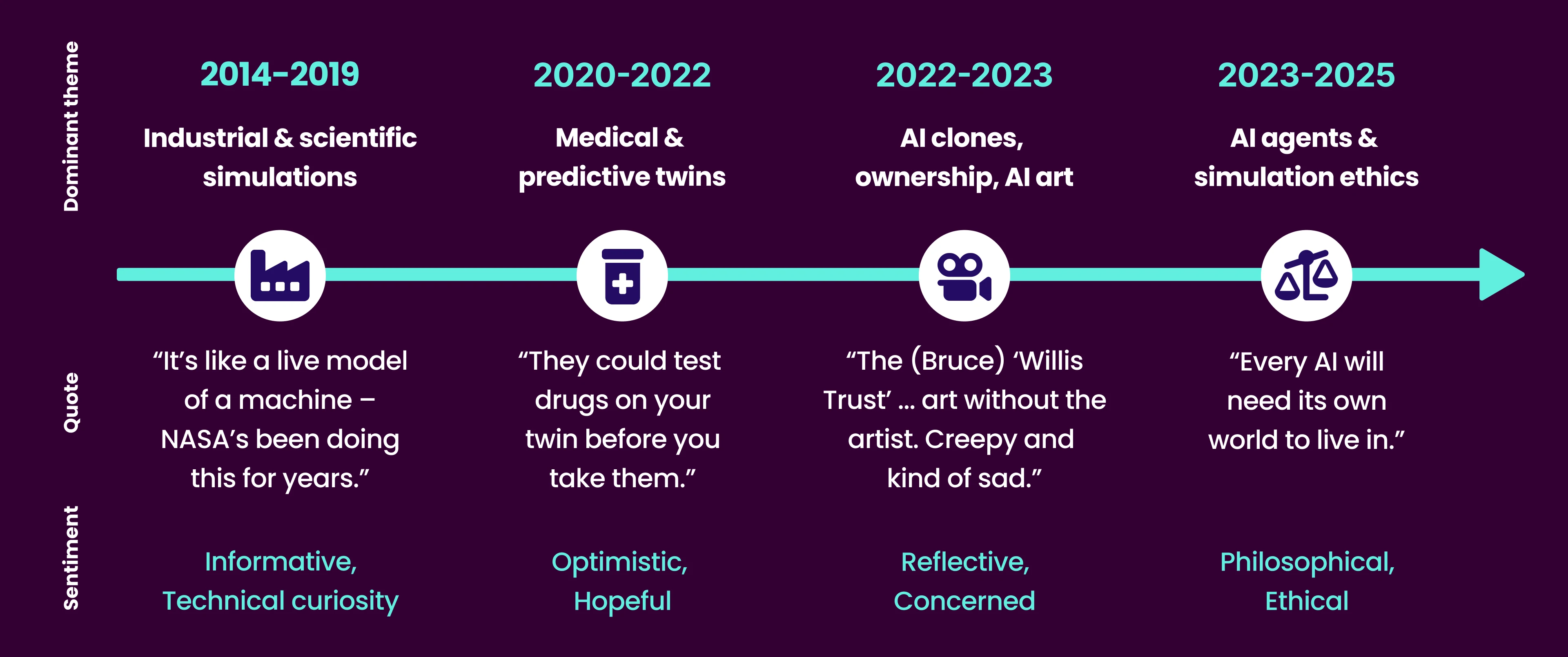 Timeline of discourse: 2014-2019 industrial and scientific simulations, informative and technically curious in tone. 2020-2022 medical and predictive twins, optimistic and hopeful. 2022-2023 AI clones, ownership and AI art, reflective and concerned. 2023-2025 AI agents and simulation ethics, philosophical and ethical.
