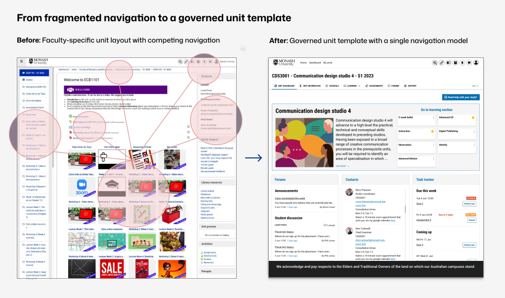 A single governed template replaced faculty-specific layouts