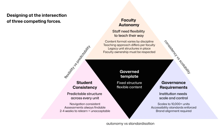 Every structural decision shaped by three forces