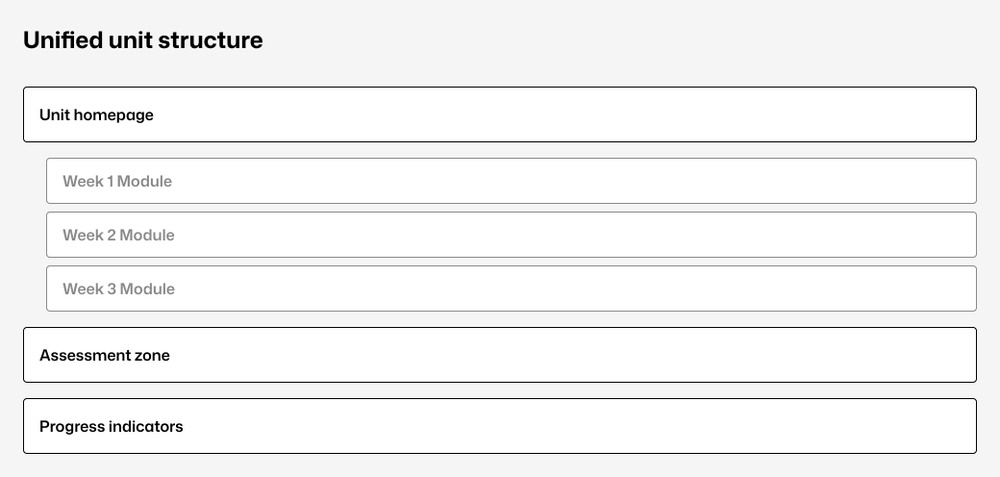 The governed template expressed a complete unit structure