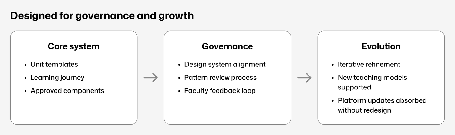 Forward view of the learning management system
