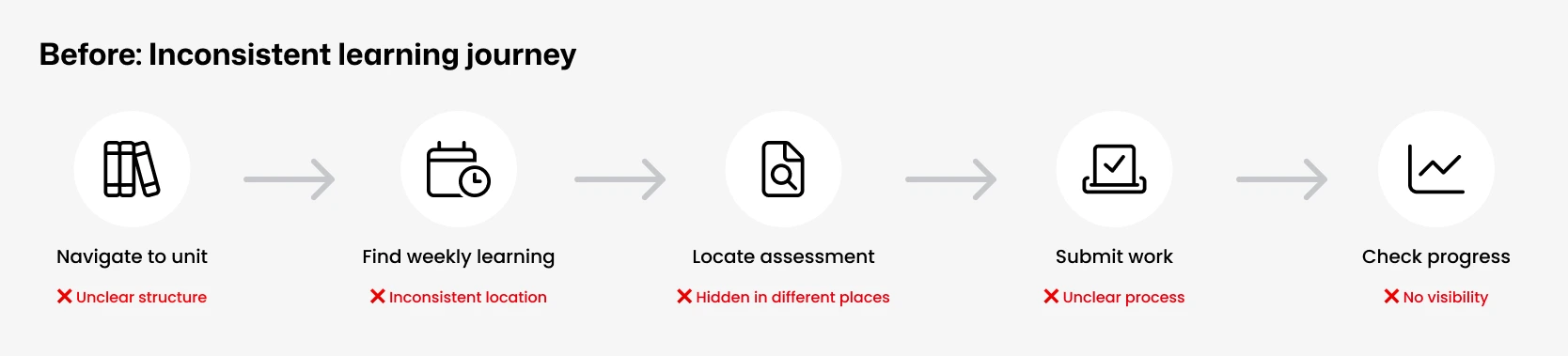 Simplified student journey map