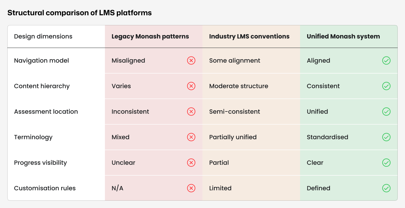 Comparative analysis across six design dimensions