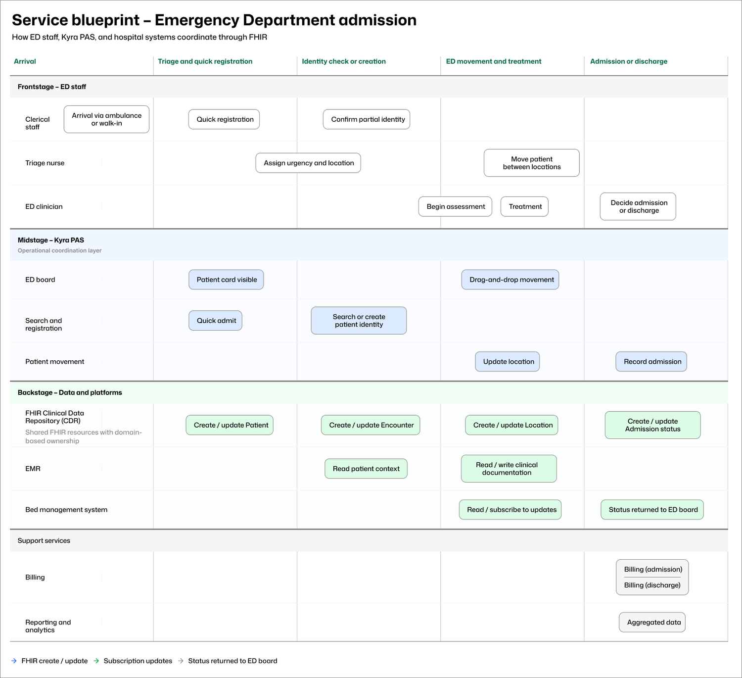 Emergency admission service blueprint