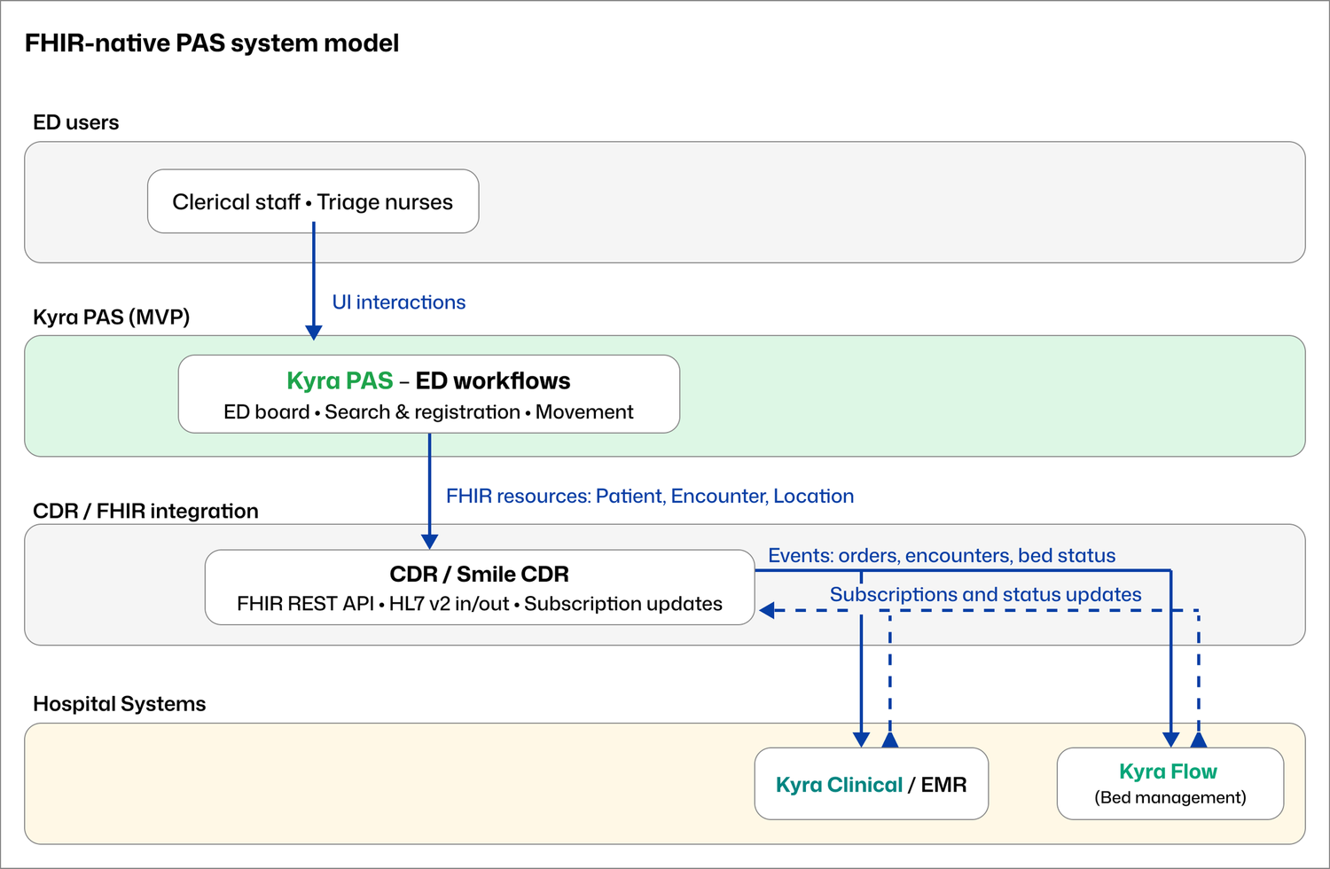 FHIR-native system model mapped retrospectively