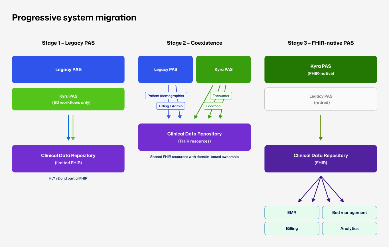 The progressive migration model